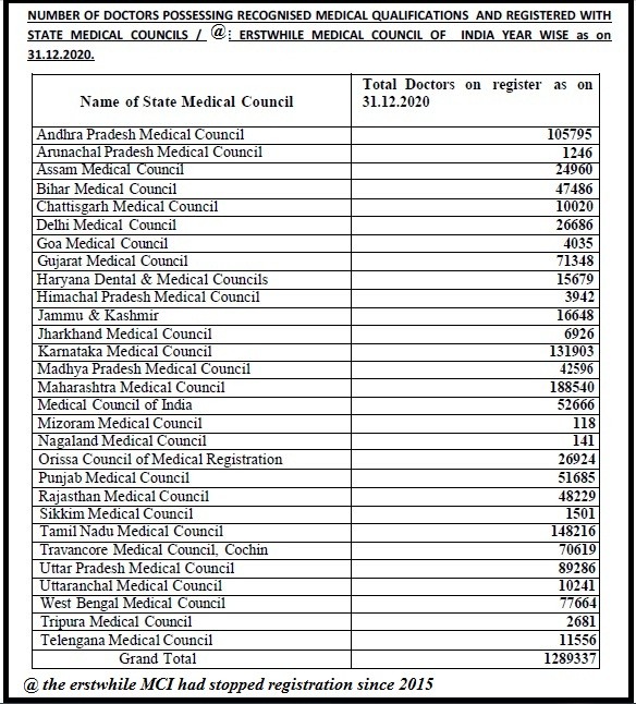 Number of doctors possessing recognised medical qualifications and registered with State Medical Councils ot erstwhile Medical Council of India